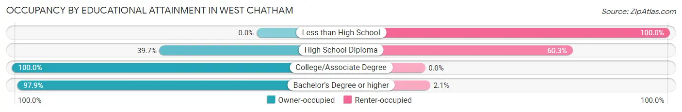 Occupancy by Educational Attainment in West Chatham