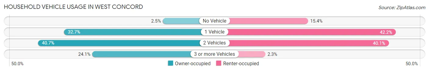 Household Vehicle Usage in West Concord