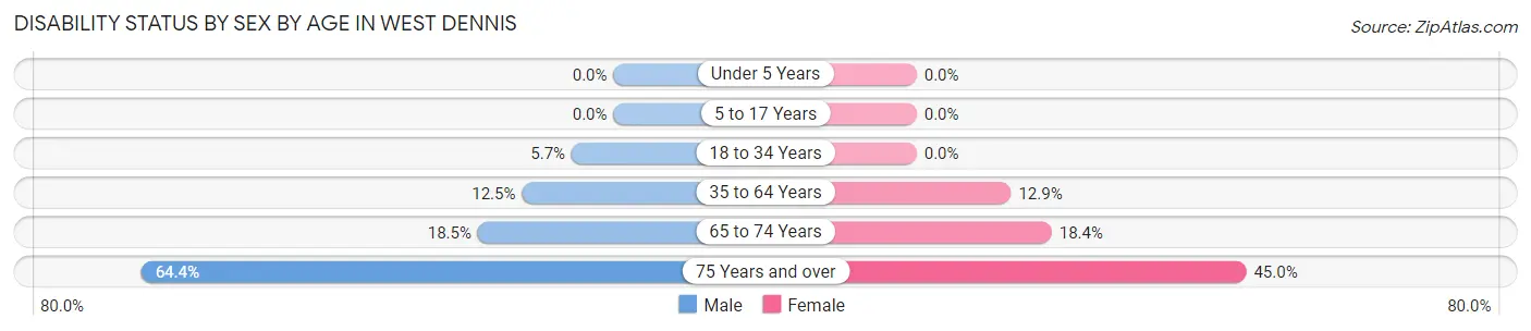 Disability Status by Sex by Age in West Dennis