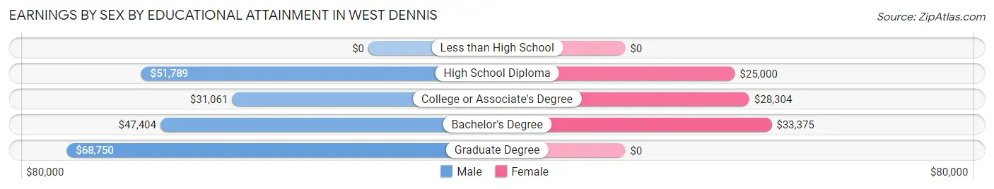 Earnings by Sex by Educational Attainment in West Dennis