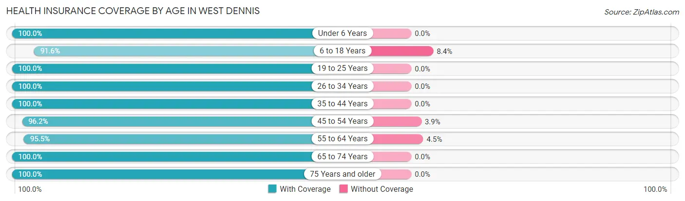 Health Insurance Coverage by Age in West Dennis