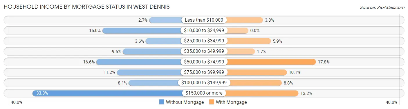 Household Income by Mortgage Status in West Dennis