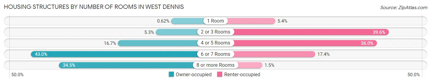 Housing Structures by Number of Rooms in West Dennis