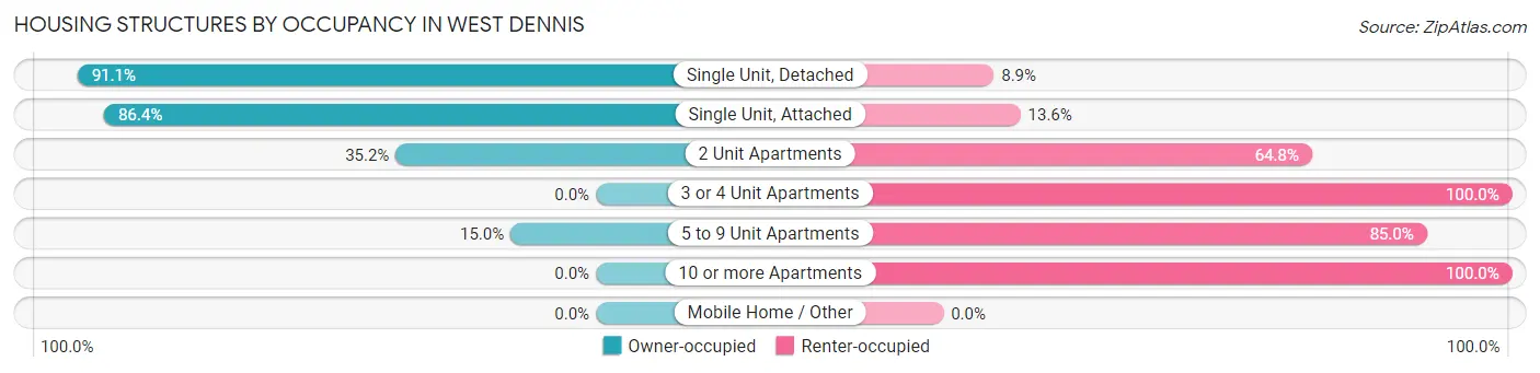 Housing Structures by Occupancy in West Dennis