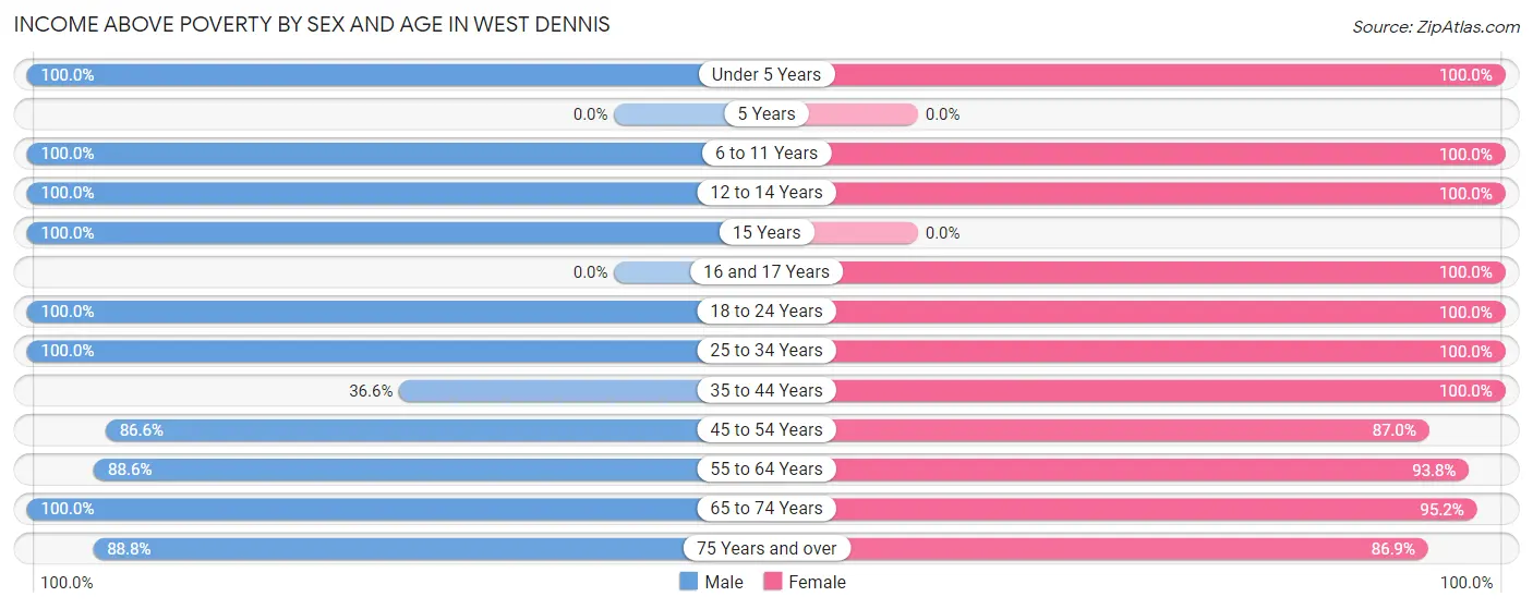 Income Above Poverty by Sex and Age in West Dennis