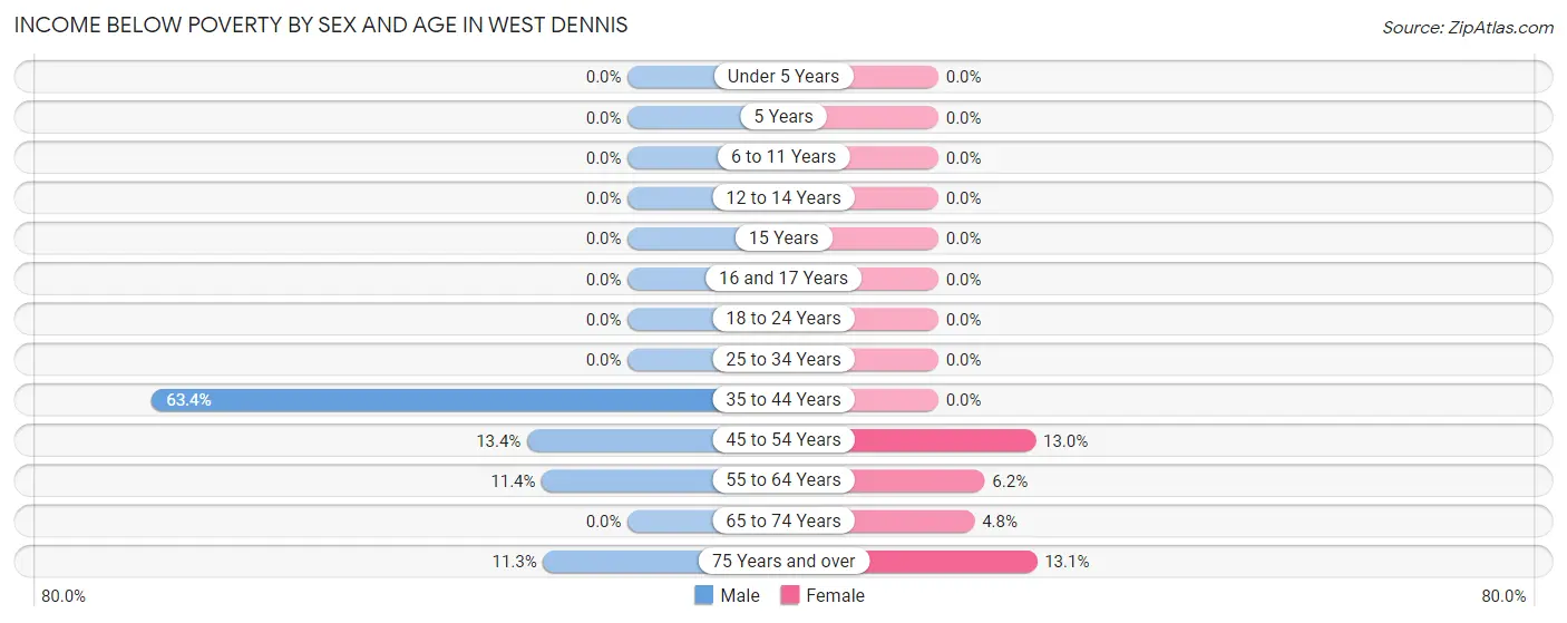 Income Below Poverty by Sex and Age in West Dennis