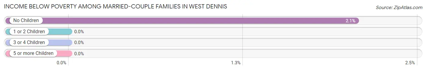 Income Below Poverty Among Married-Couple Families in West Dennis