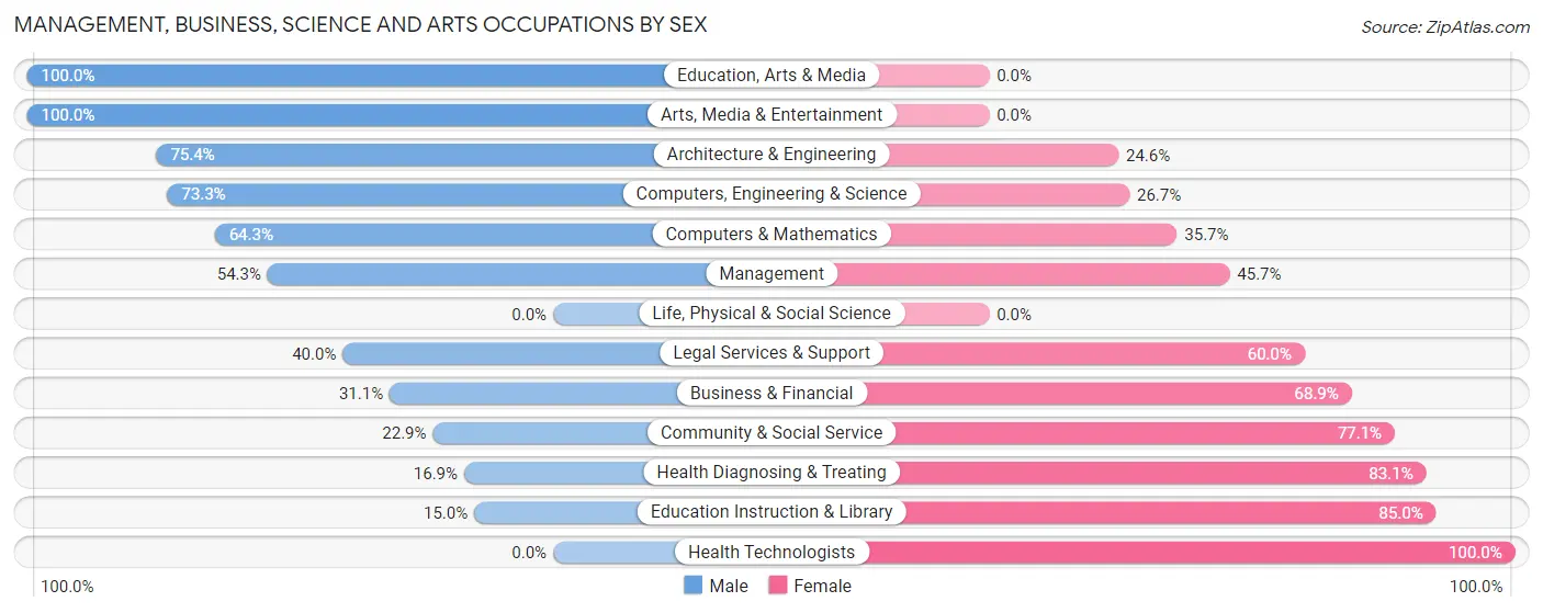 Management, Business, Science and Arts Occupations by Sex in West Dennis