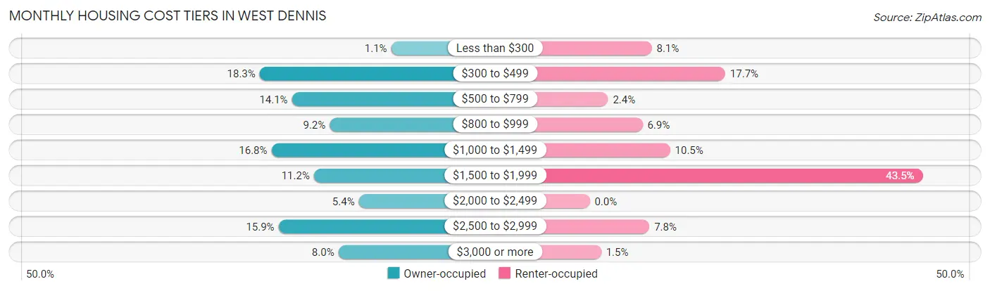 Monthly Housing Cost Tiers in West Dennis