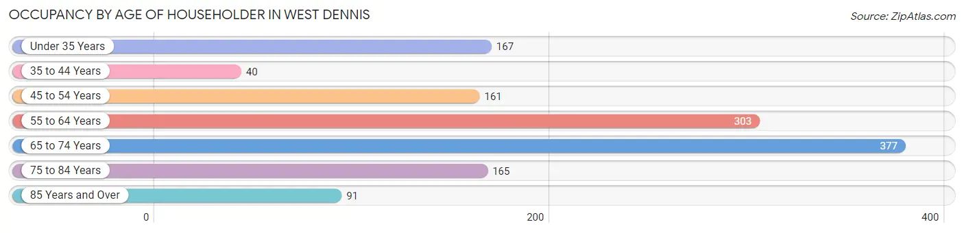 Occupancy by Age of Householder in West Dennis