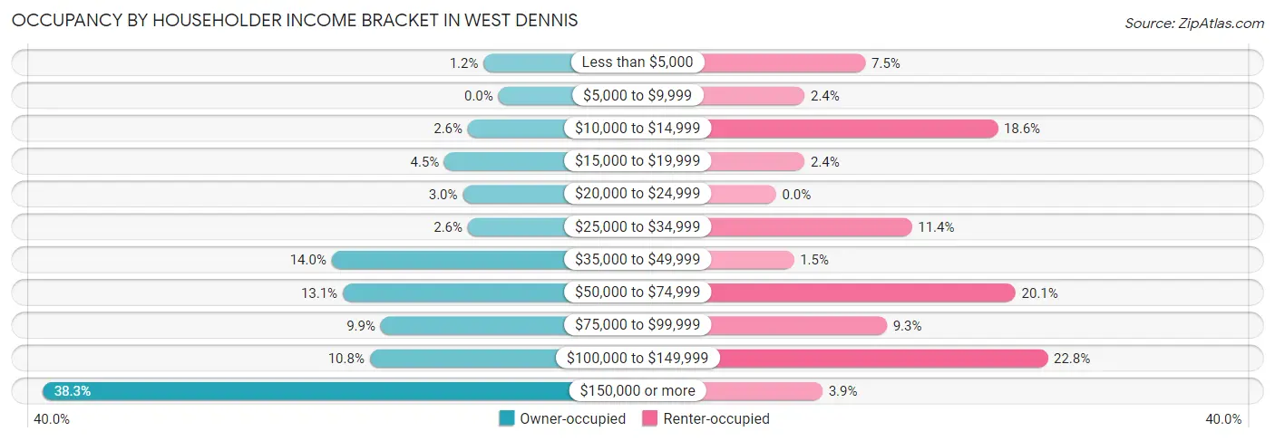 Occupancy by Householder Income Bracket in West Dennis
