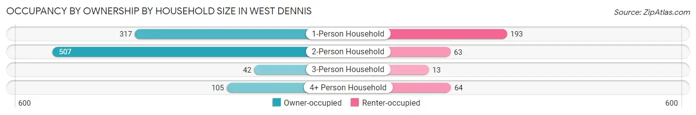 Occupancy by Ownership by Household Size in West Dennis