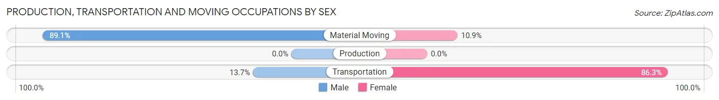 Production, Transportation and Moving Occupations by Sex in West Dennis