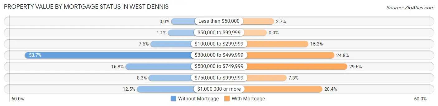 Property Value by Mortgage Status in West Dennis