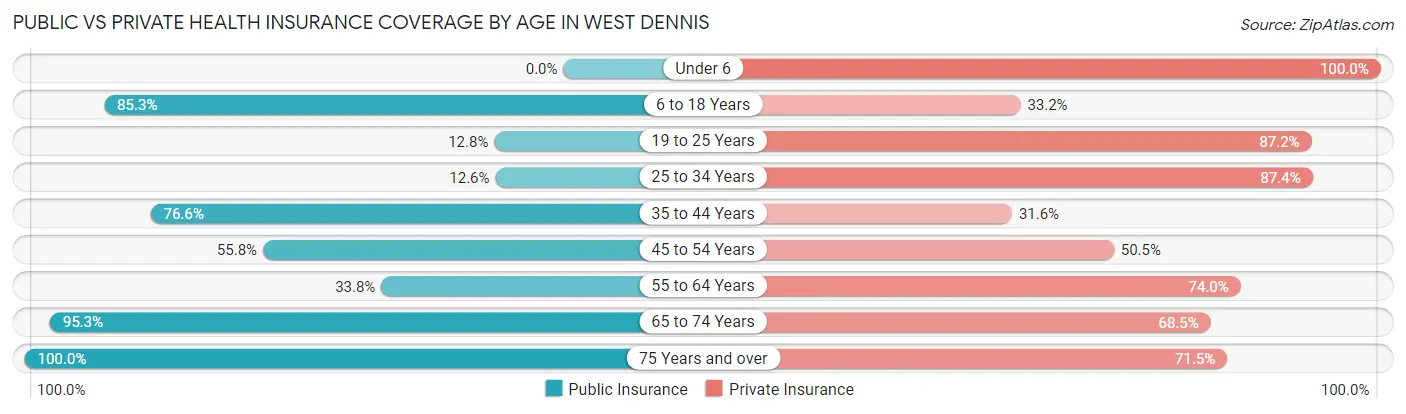 Public vs Private Health Insurance Coverage by Age in West Dennis
