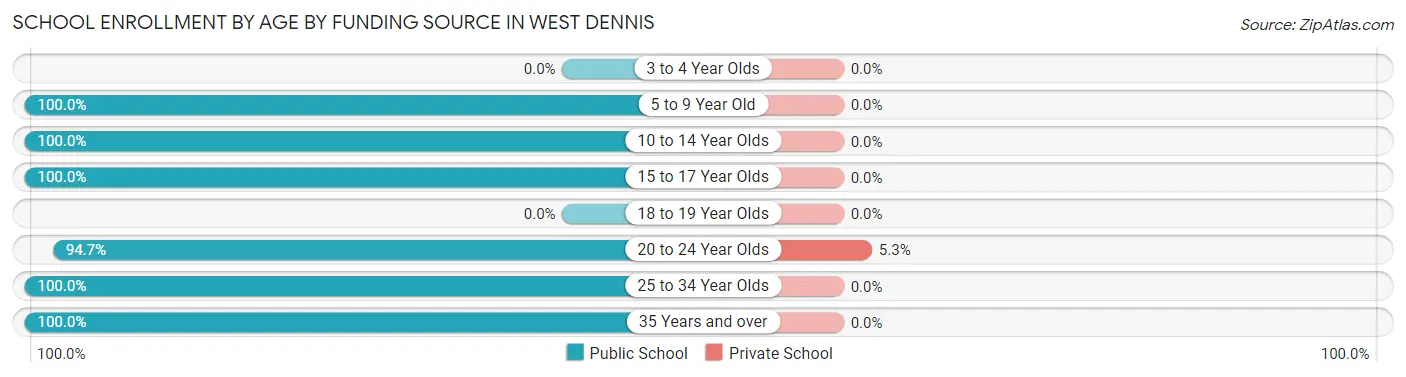 School Enrollment by Age by Funding Source in West Dennis
