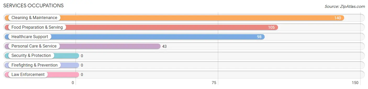 Services Occupations in West Dennis