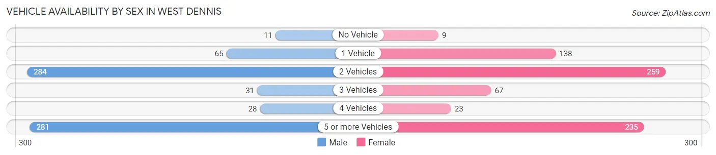 Vehicle Availability by Sex in West Dennis