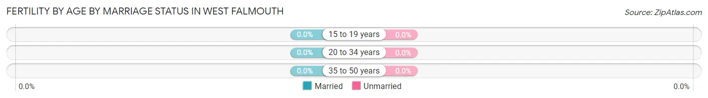 Female Fertility by Age by Marriage Status in West Falmouth