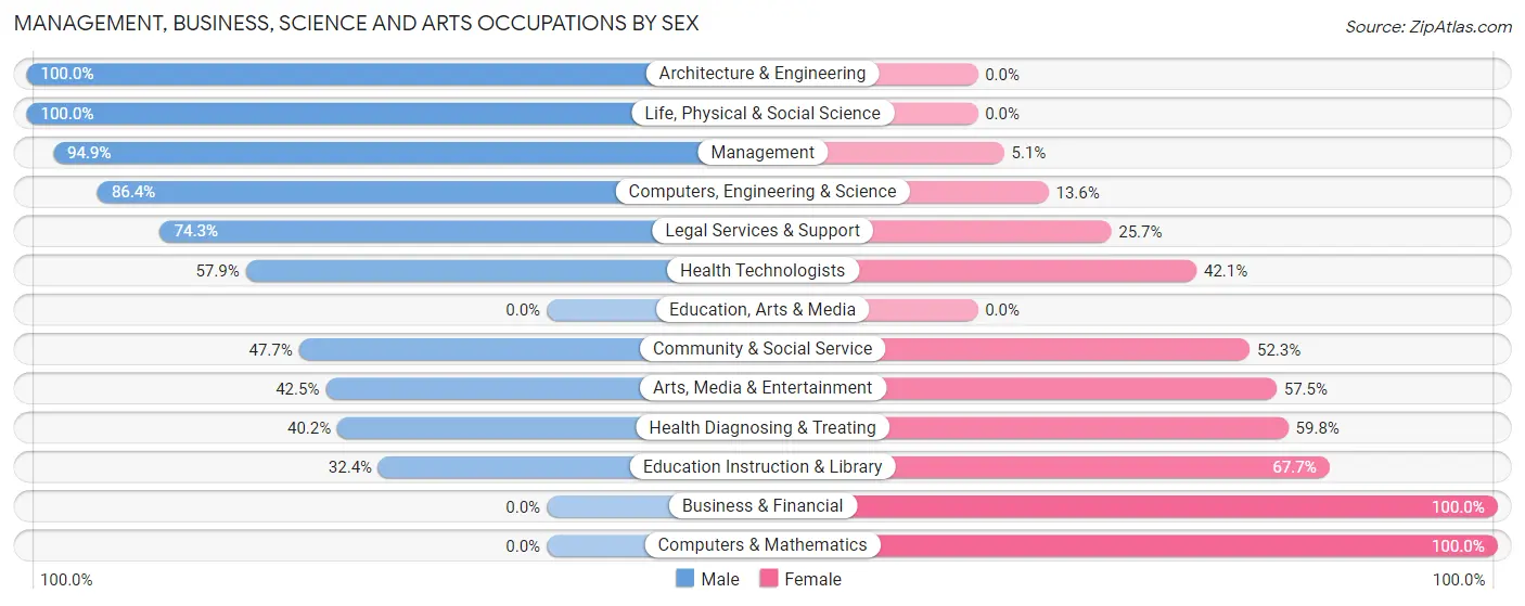 Management, Business, Science and Arts Occupations by Sex in West Falmouth