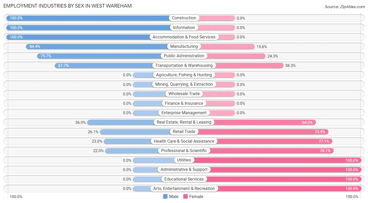 Employment Industries by Sex in West Wareham