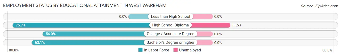 Employment Status by Educational Attainment in West Wareham