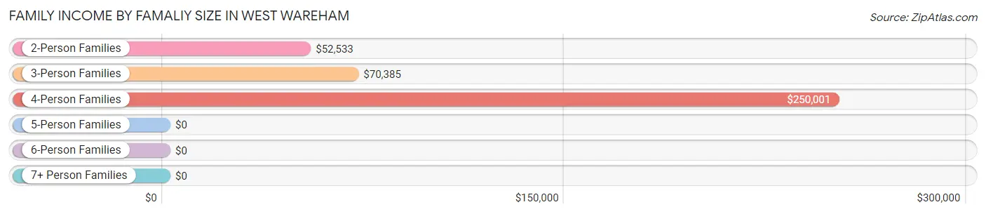 Family Income by Famaliy Size in West Wareham