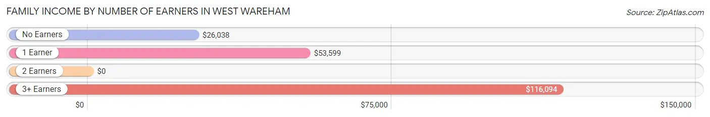 Family Income by Number of Earners in West Wareham