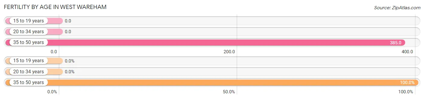 Female Fertility by Age in West Wareham