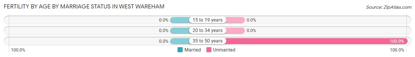 Female Fertility by Age by Marriage Status in West Wareham