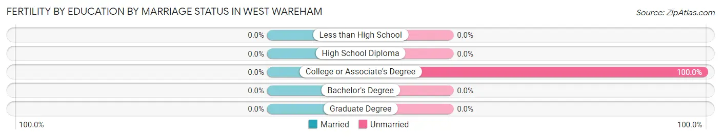 Female Fertility by Education by Marriage Status in West Wareham