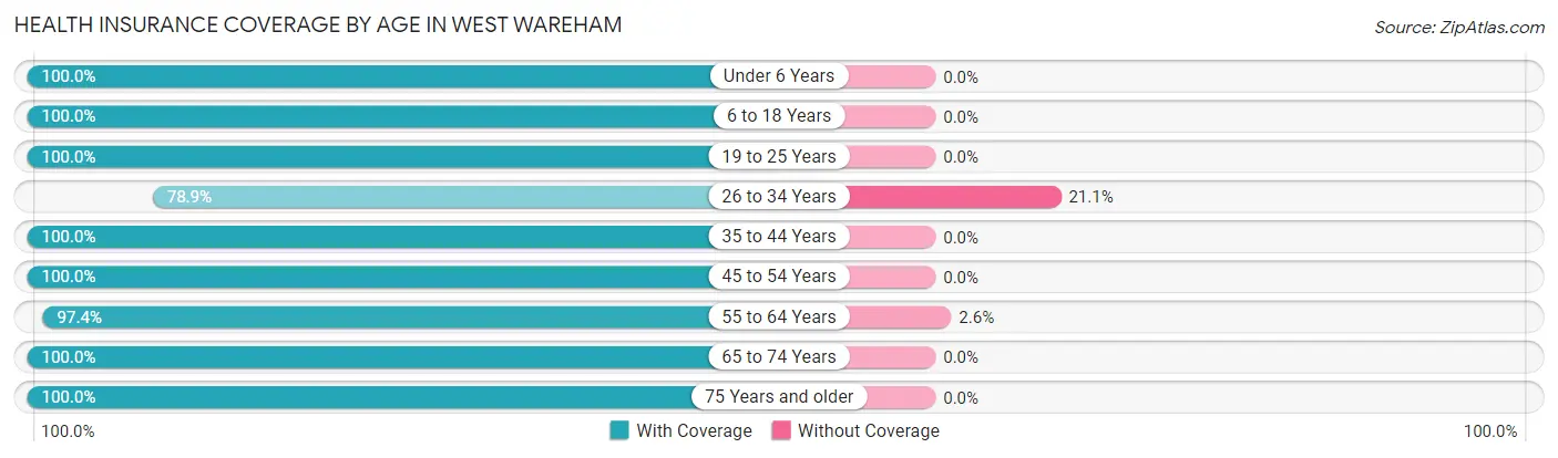 Health Insurance Coverage by Age in West Wareham