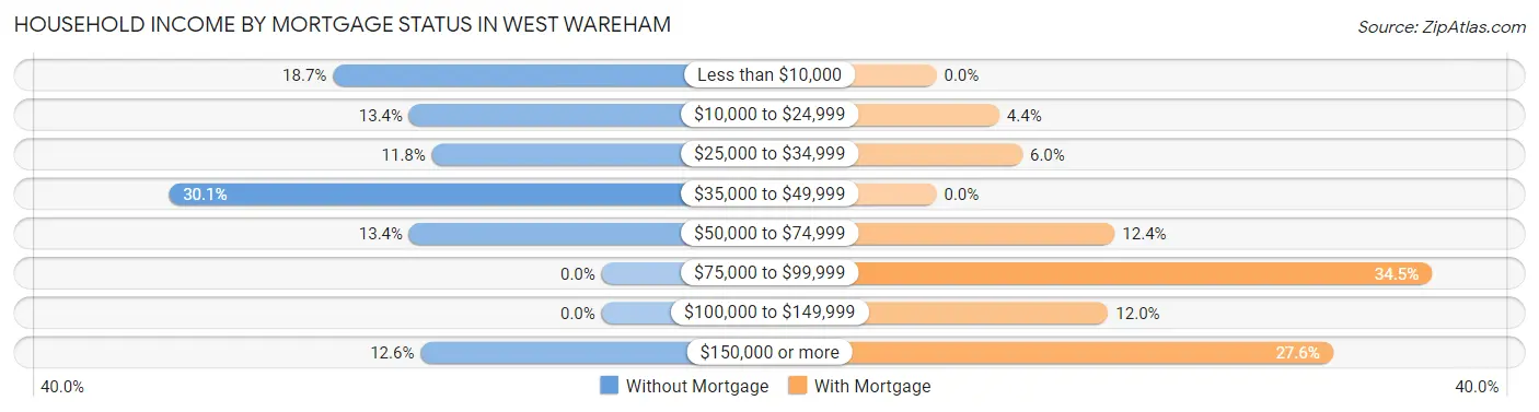 Household Income by Mortgage Status in West Wareham