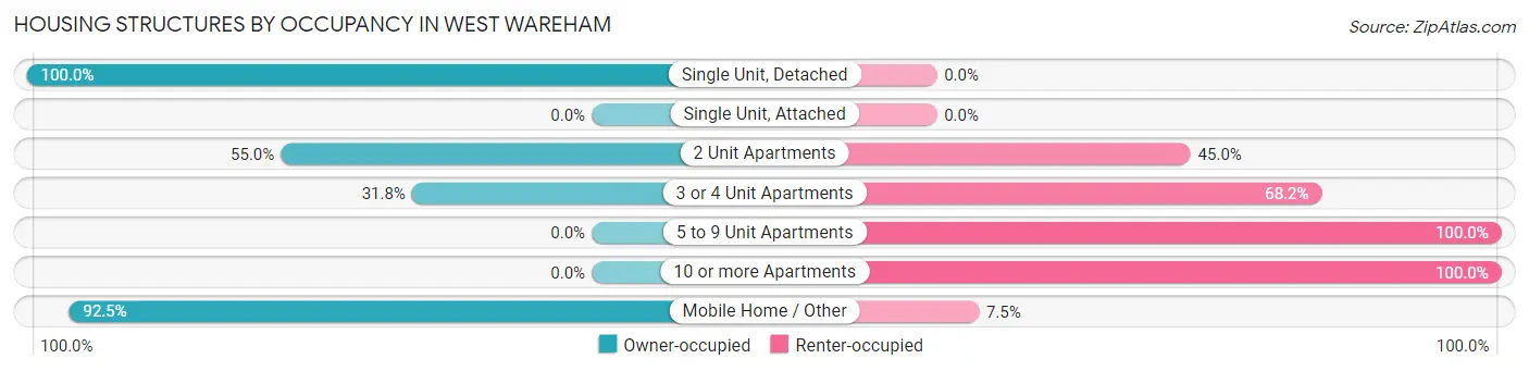 Housing Structures by Occupancy in West Wareham