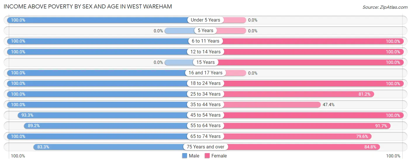 Income Above Poverty by Sex and Age in West Wareham
