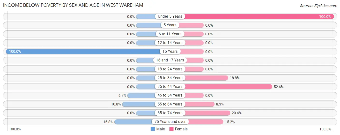 Income Below Poverty by Sex and Age in West Wareham