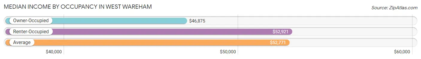 Median Income by Occupancy in West Wareham