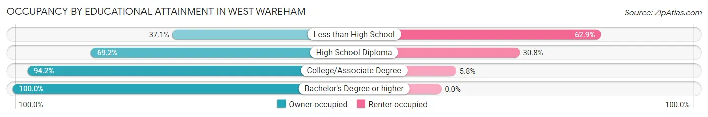 Occupancy by Educational Attainment in West Wareham