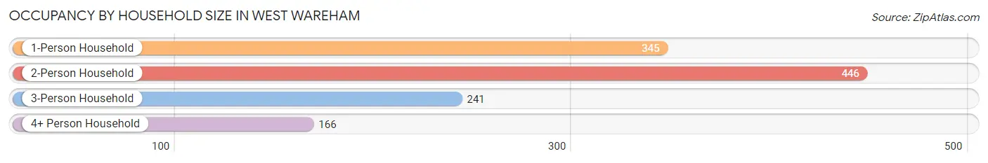 Occupancy by Household Size in West Wareham