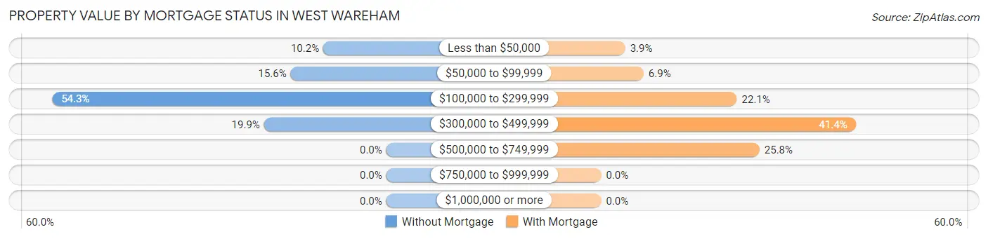 Property Value by Mortgage Status in West Wareham