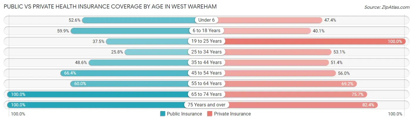 Public vs Private Health Insurance Coverage by Age in West Wareham