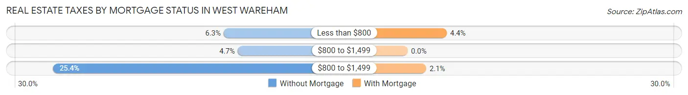 Real Estate Taxes by Mortgage Status in West Wareham