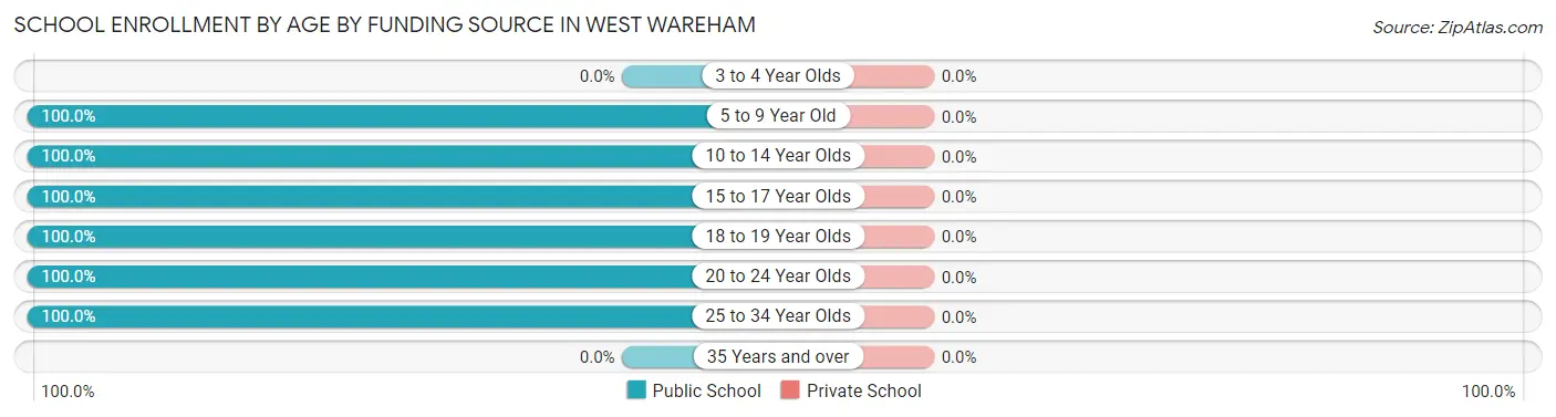 School Enrollment by Age by Funding Source in West Wareham