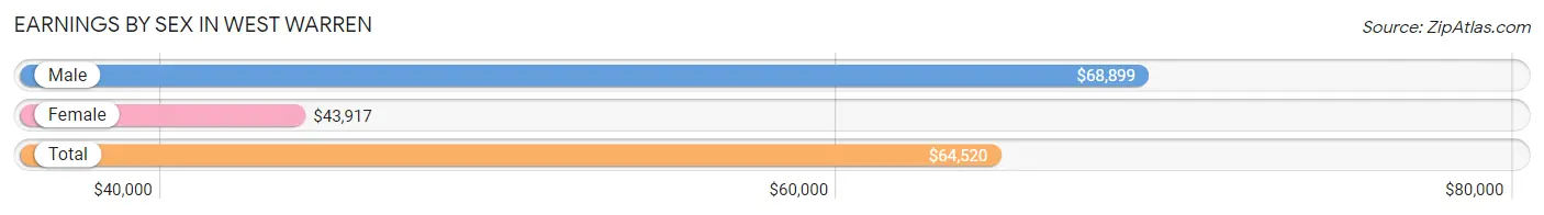 Earnings by Sex in West Warren