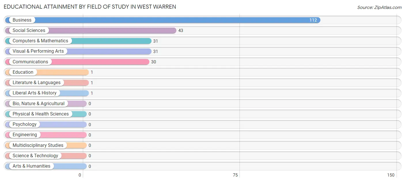 Educational Attainment by Field of Study in West Warren