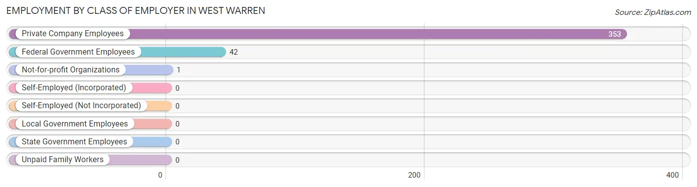 Employment by Class of Employer in West Warren