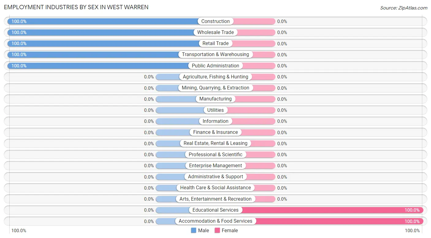 Employment Industries by Sex in West Warren