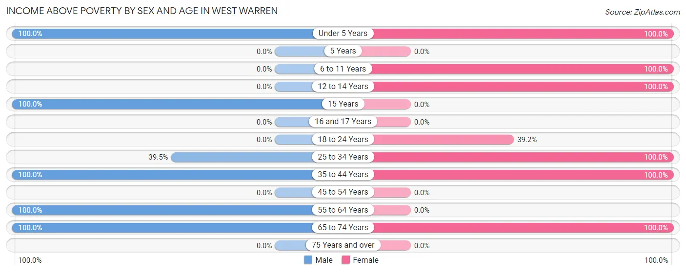 Income Above Poverty by Sex and Age in West Warren
