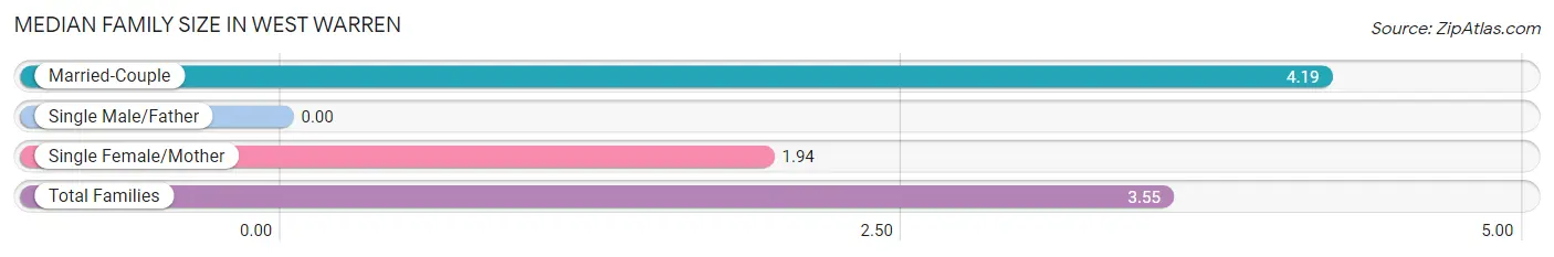 Median Family Size in West Warren