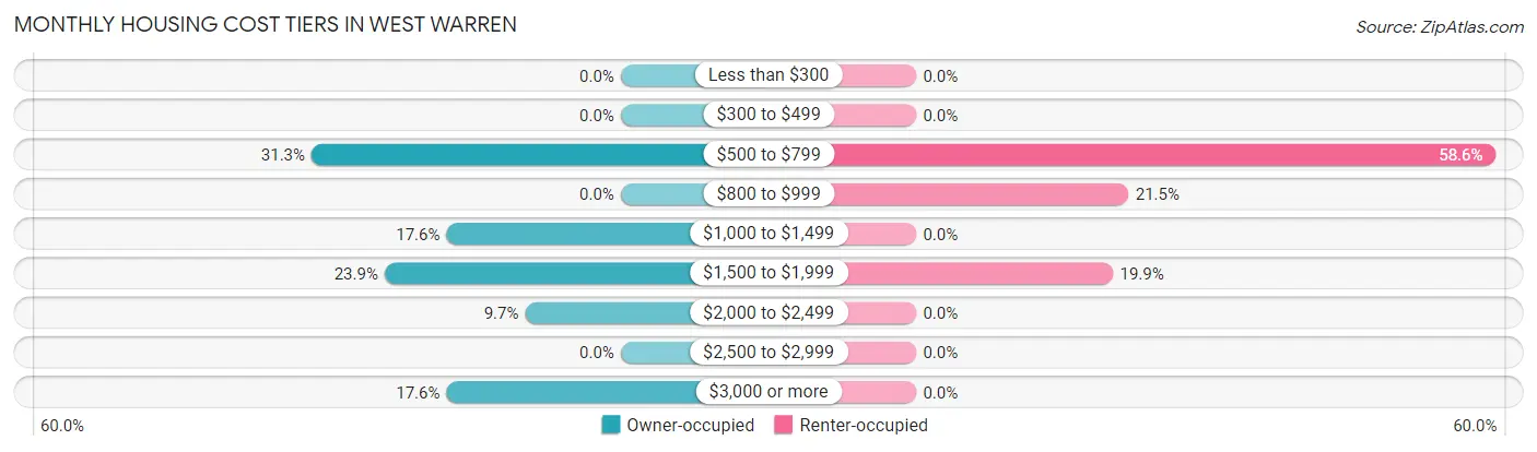 Monthly Housing Cost Tiers in West Warren